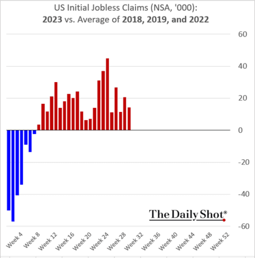 /brief/img/Screenshot 2023-07-28 at 08-11-23 The Daily Shot US GDP growth defies expectations.png